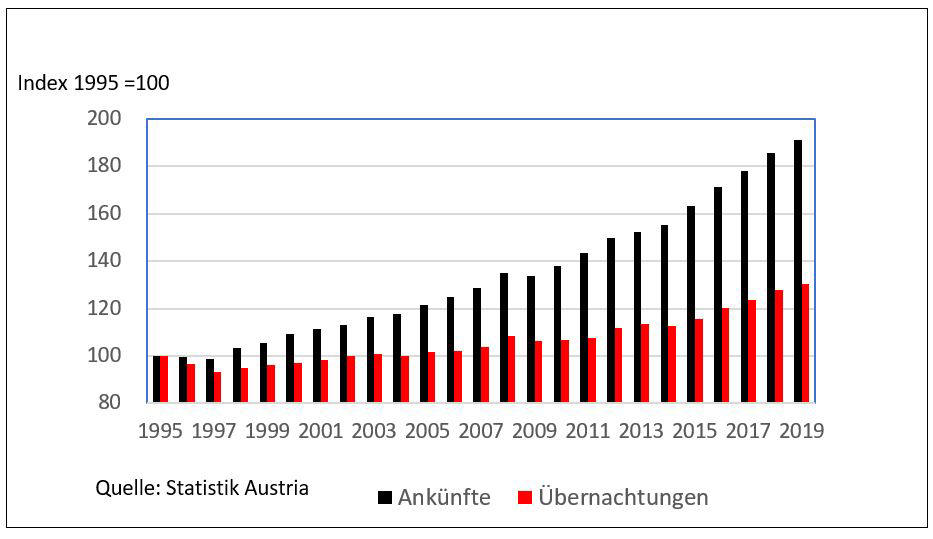 You are currently viewing Der Tourismus in Österreich vor der Krise