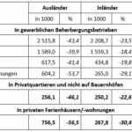 Die Entwicklung des Tourismus in Österreich  2021