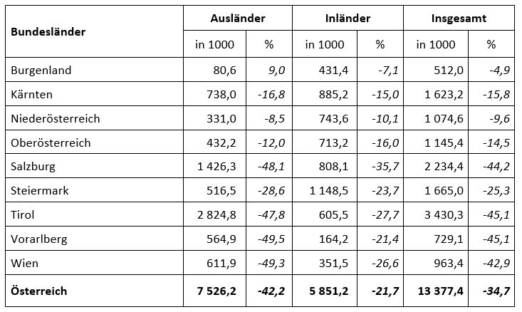 Ankünfte in Österreich Jänner - August 2021