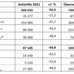 Auch die Erholung im Sommer 2021 konnte die Saison nicht retten