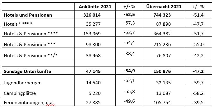 Verleich Nachfrage in Wien: August 2021 zu 2019