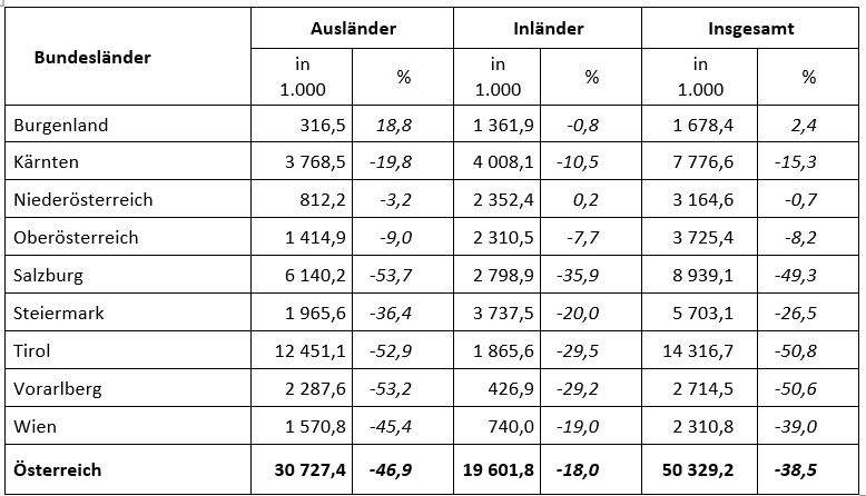 Übernachtungen in Österreich Jänner -August 2021